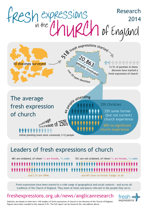 ‘Major impact’ of fresh expressions of church